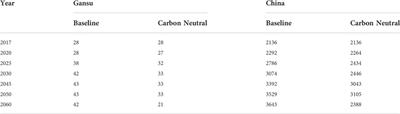 Carbon emission reduction pathways under carbon neutrality targets in Gansu province of China